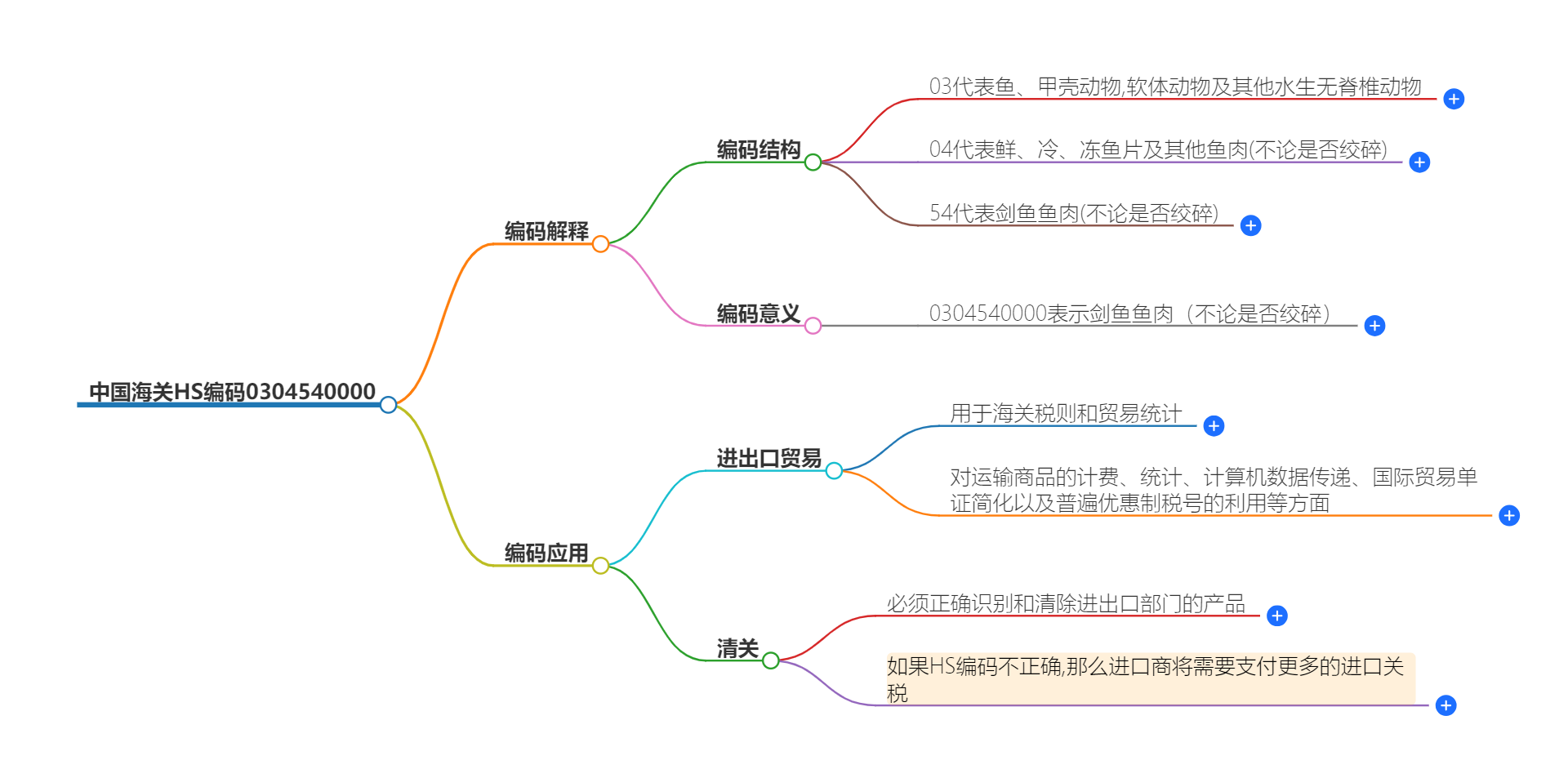 中国海关HS编码0304540000的详细描述和相关信息