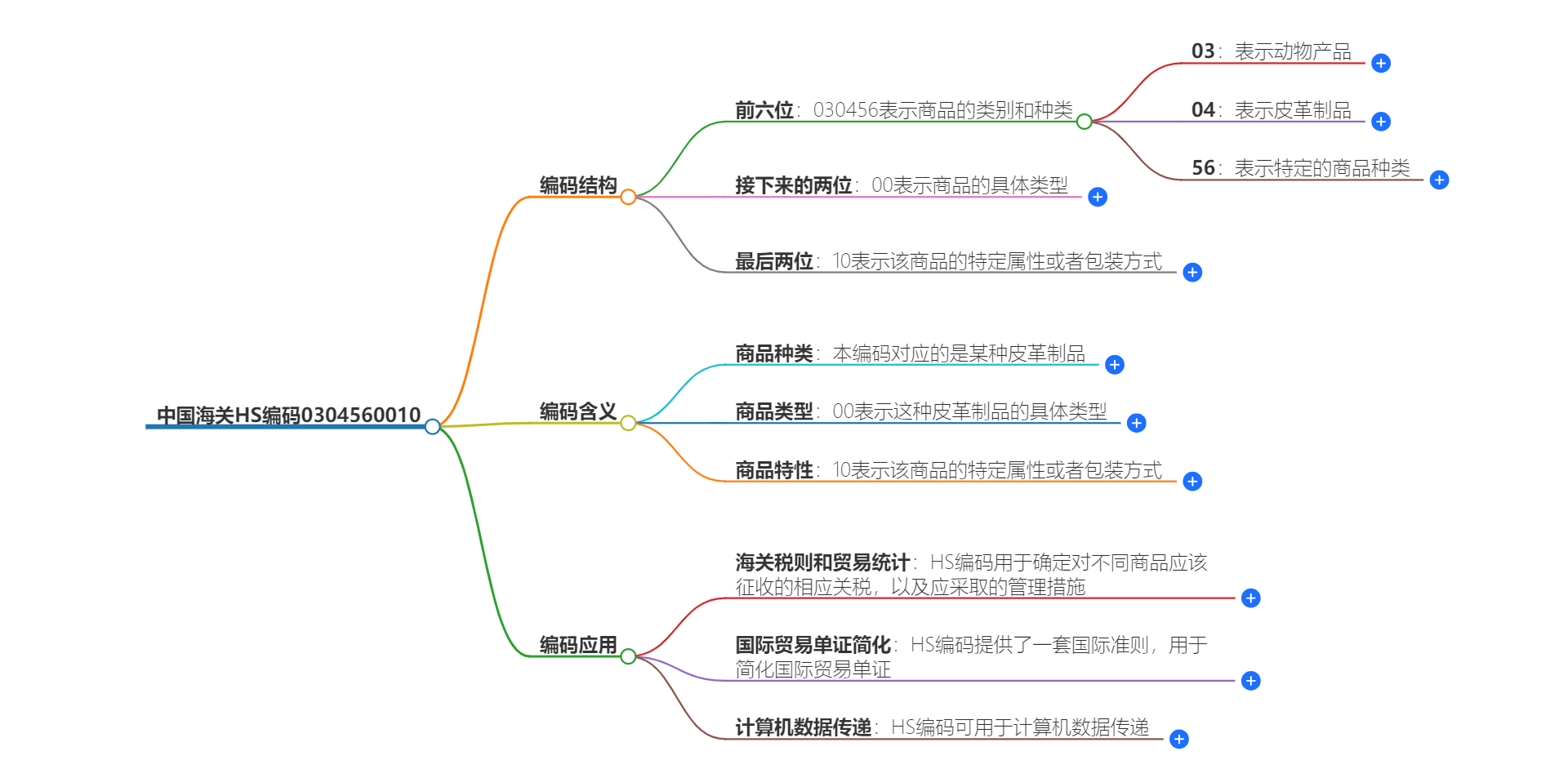 中国海关HS编码0304560010的详细描述和相关信息