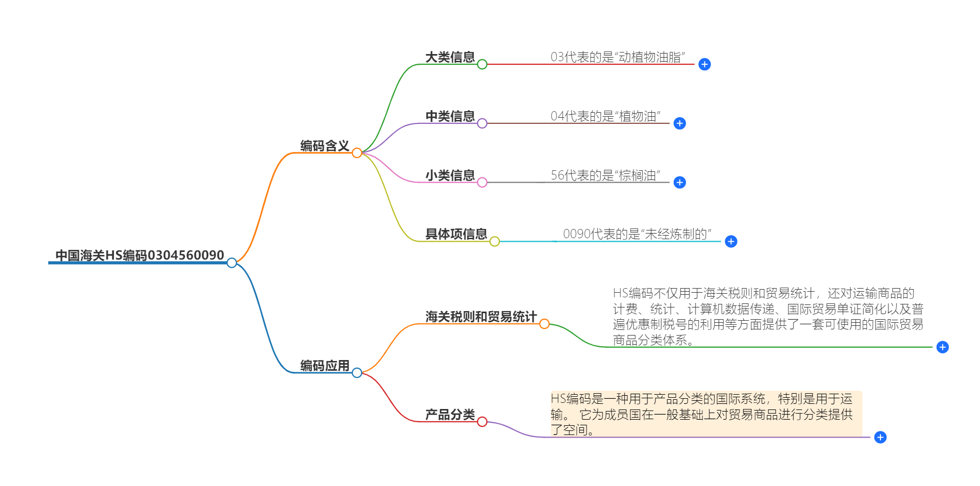 中国海关HS编码0304560090的详细描述和相关信息