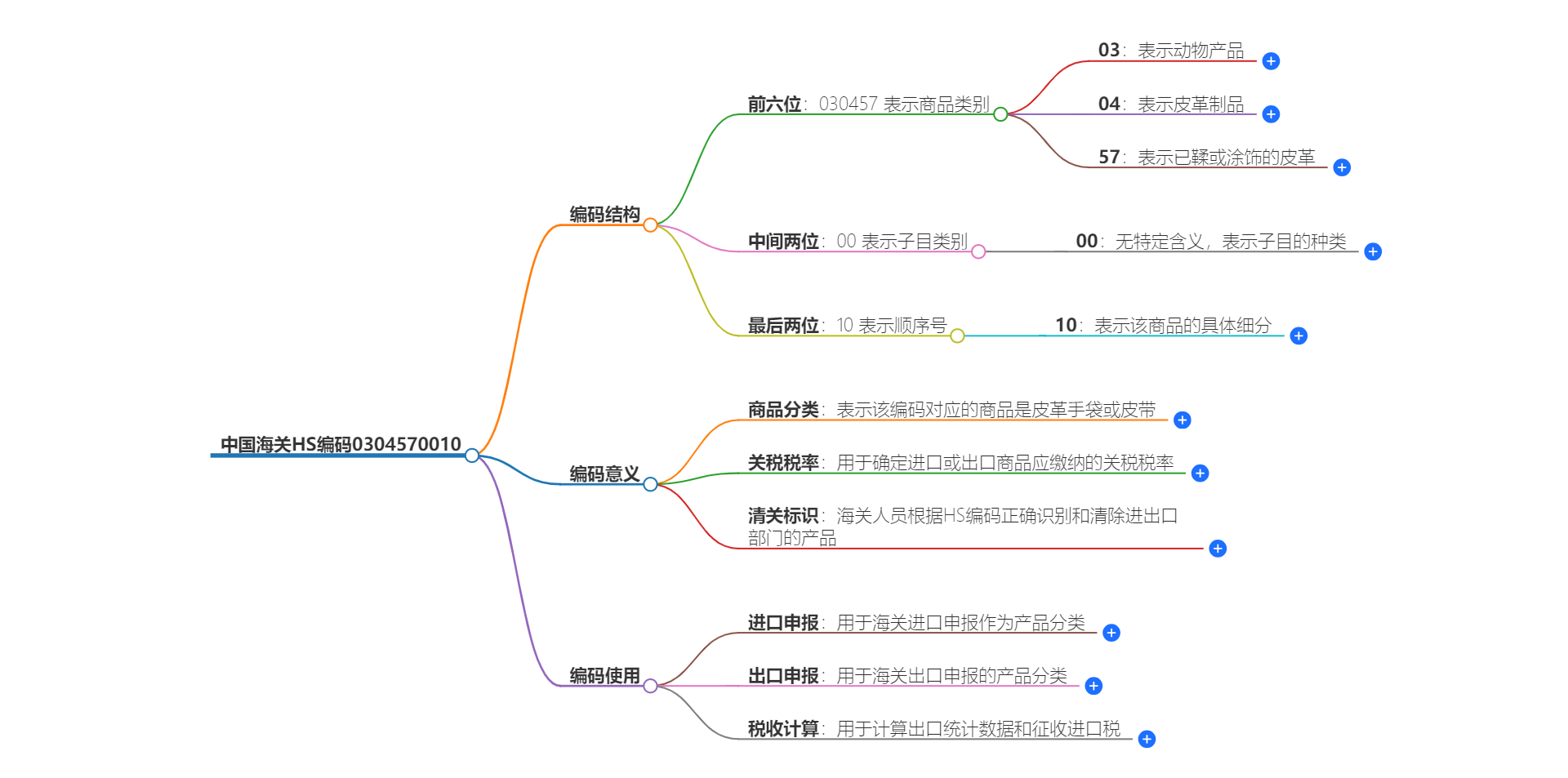 中国海关HS编码0304570010的详细描述和相关信息