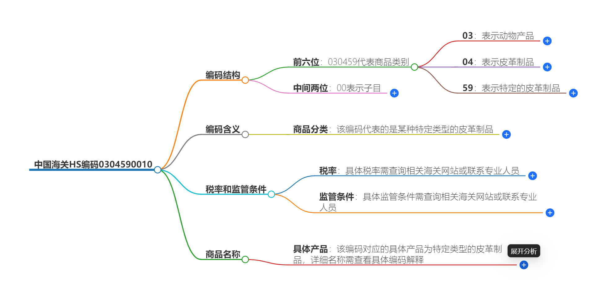 中国海关HS编码0304590010的详细描述和相关信息