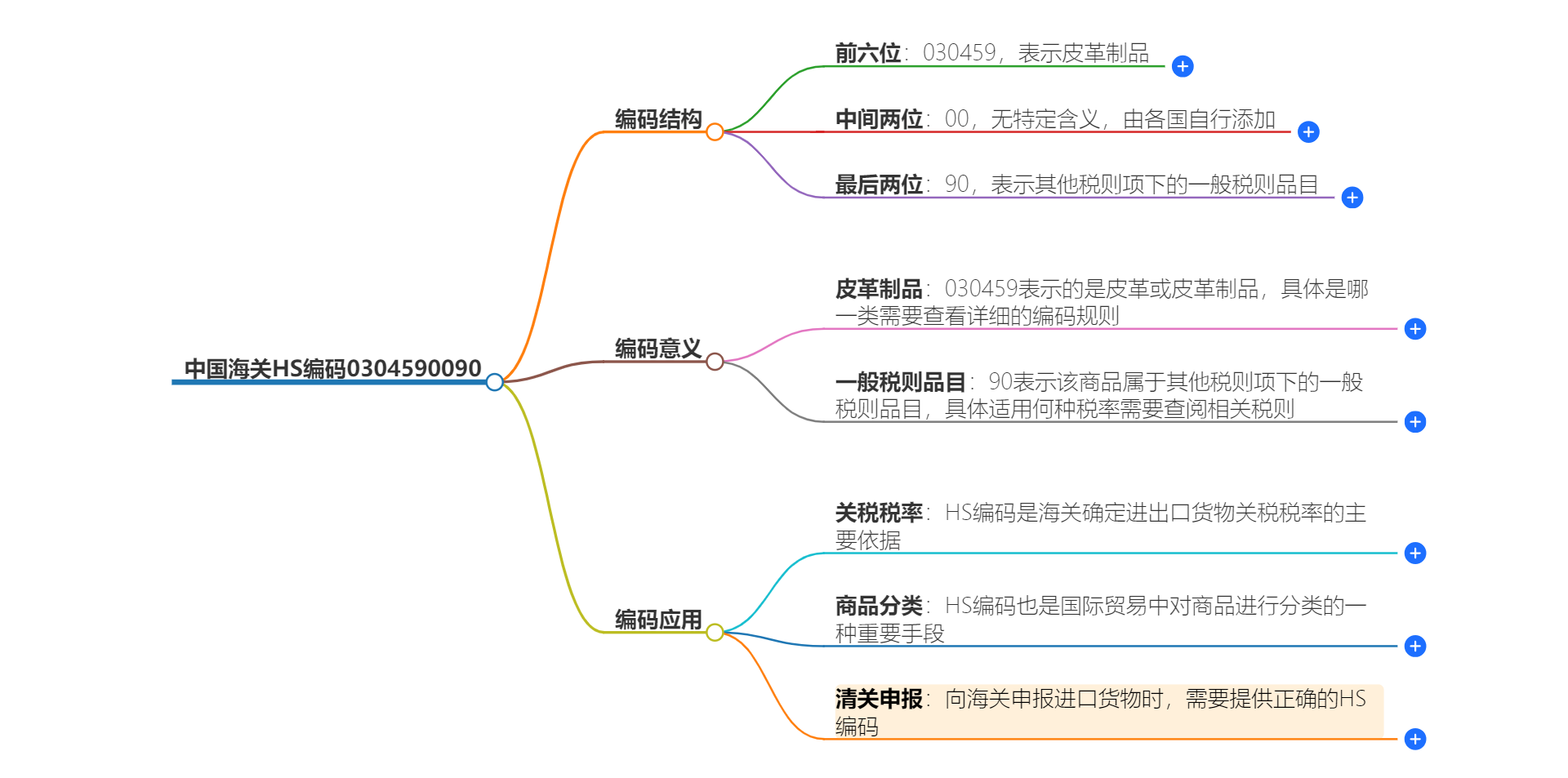 中国海关HS编码0304590090的详细描述和相关信息