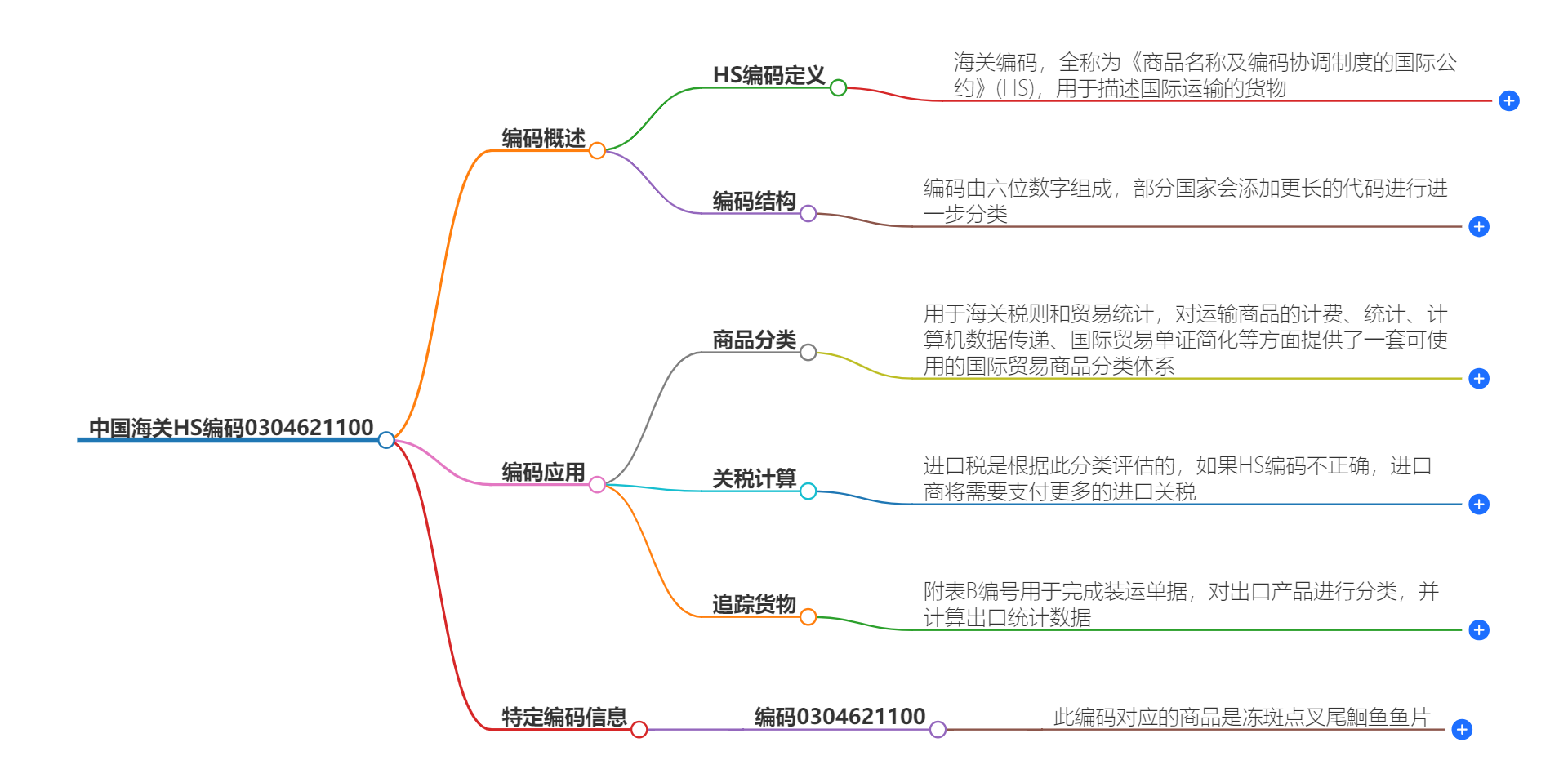 中国海关HS编码0304621100的详细描述和相关信息