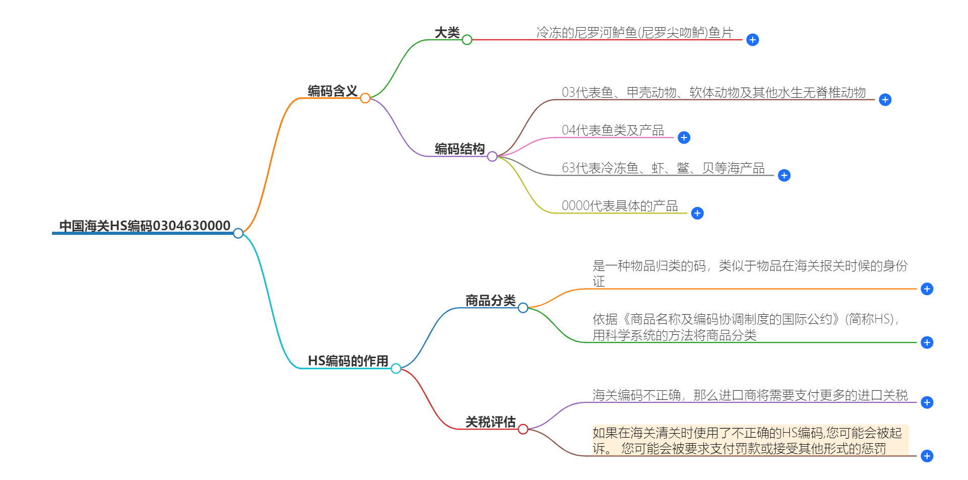 中国海关HS编码0304630000的详细描述和相关信息