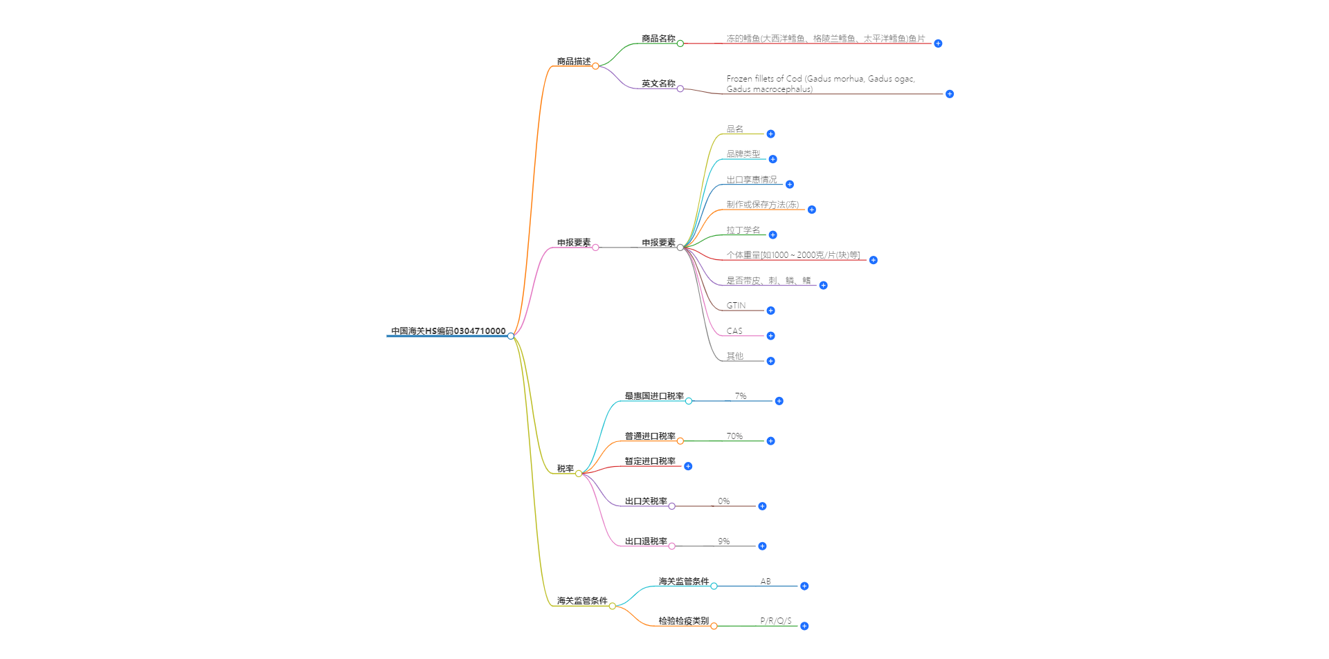 中国海关HS编码0304710000的详细描述和相关信息