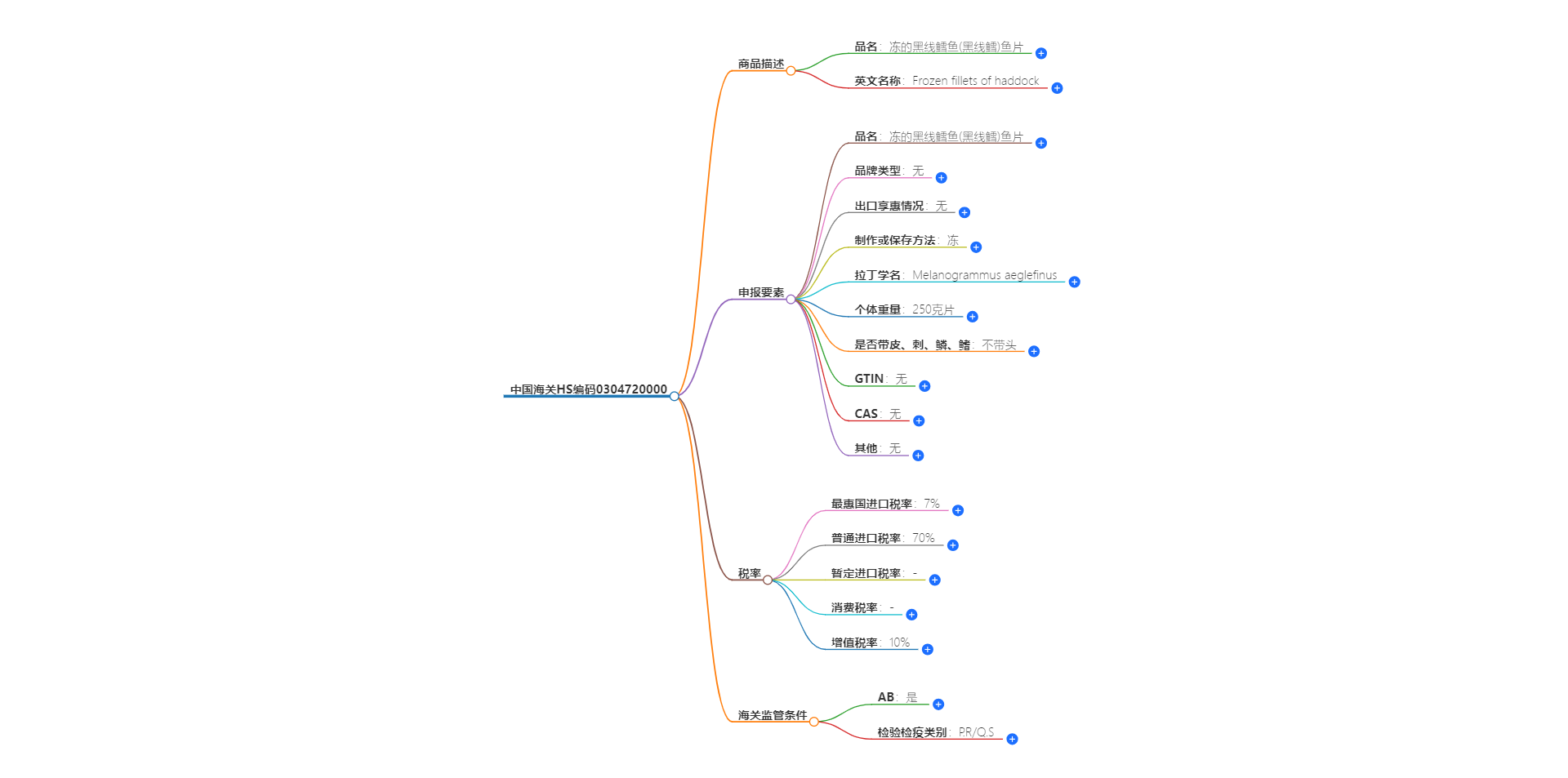 中国海关HS编码0304720000的详细描述和相关信息