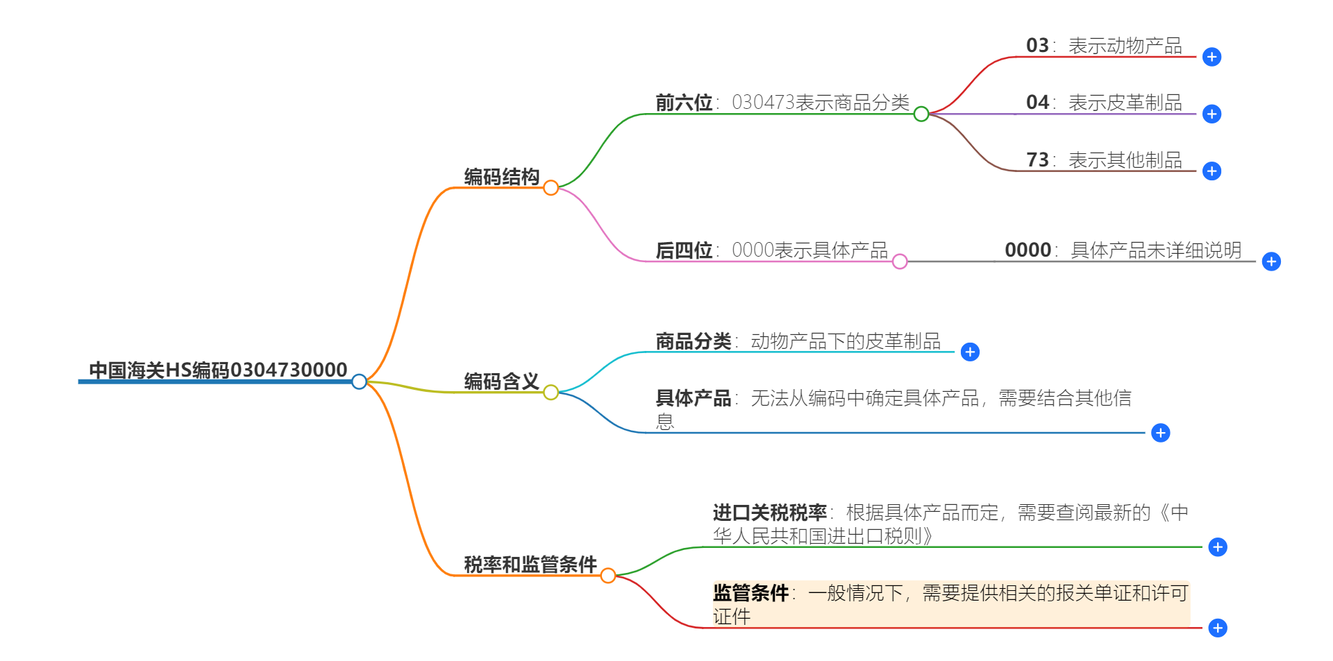 中国海关HS编码0304730000的详细描述和相关信息