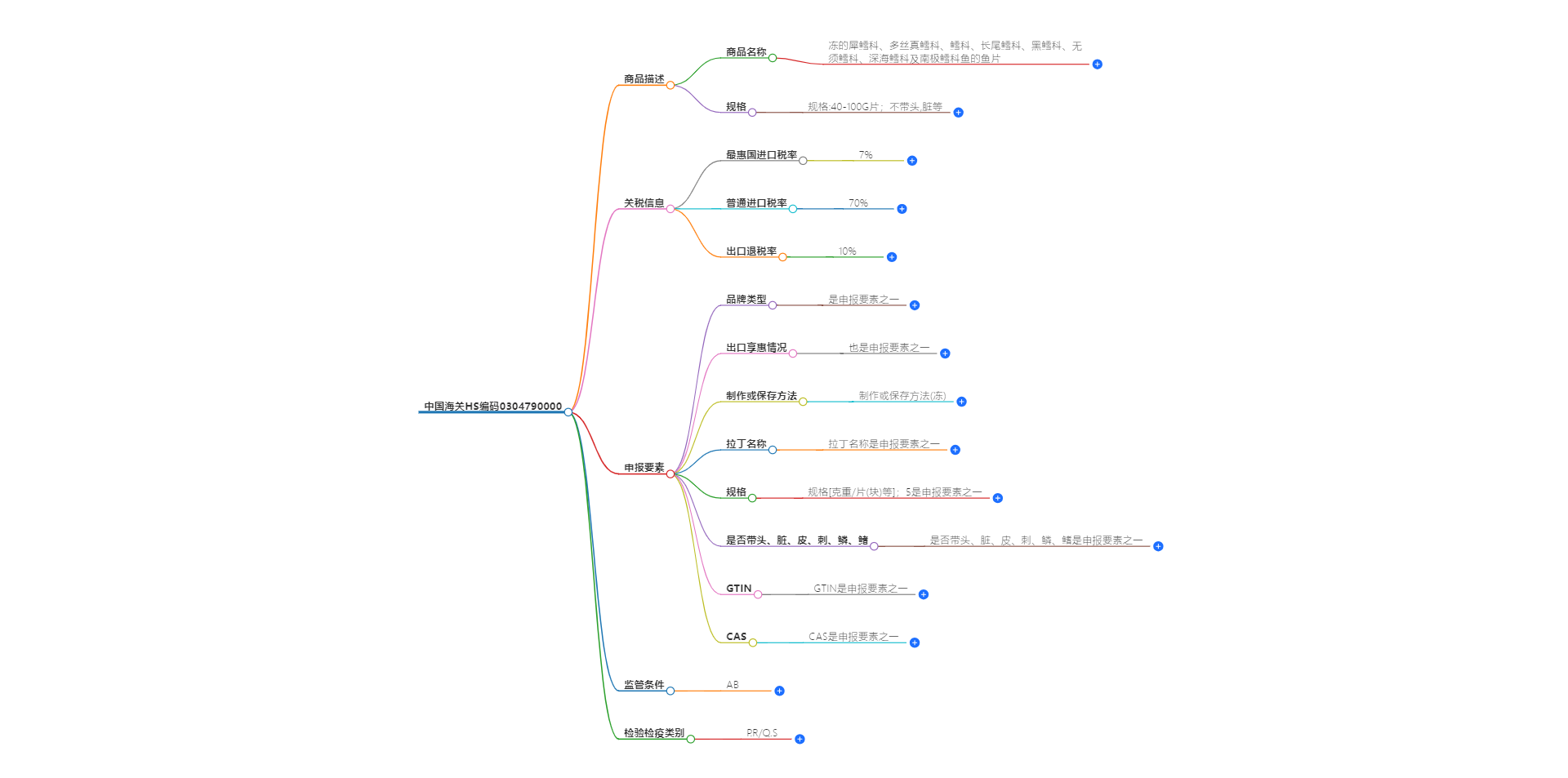 中国海关HS编码0304790000的详细描述和相关信息