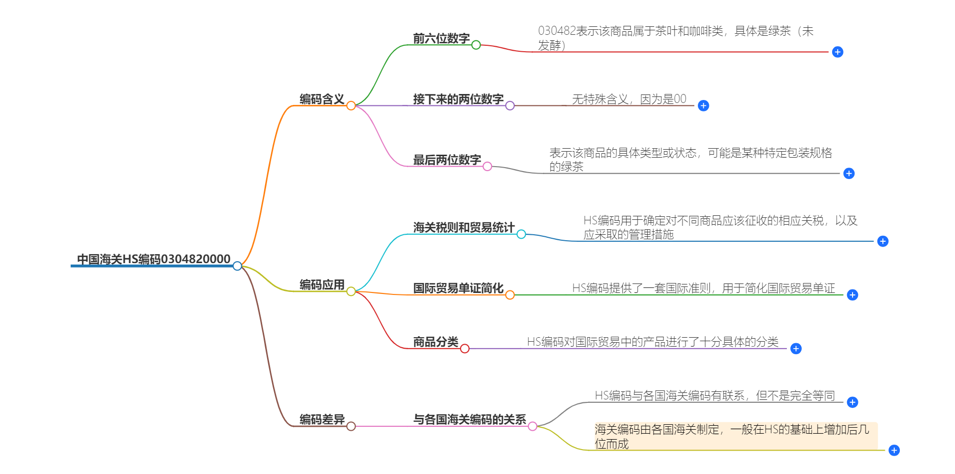 中国海关HS编码0304820000的详细描述和相关信息