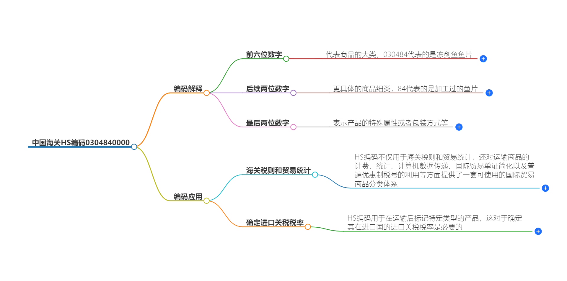 中国海关HS编码0304840000的详细描述和相关信息