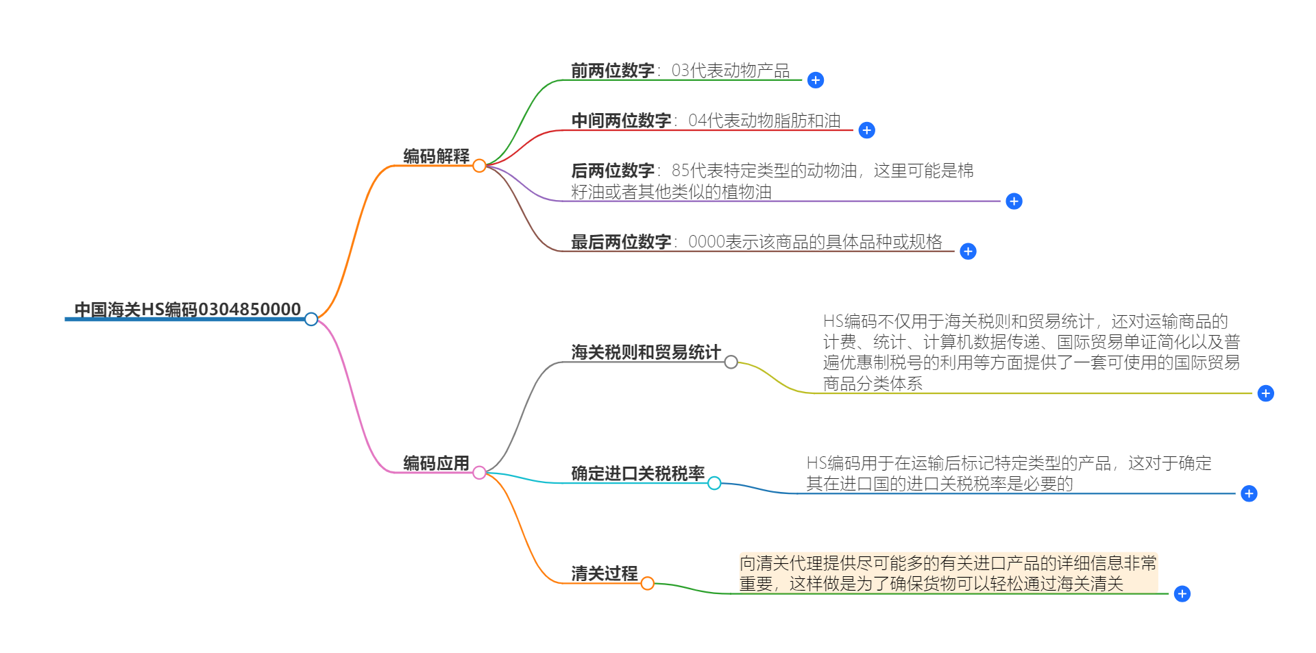 中国海关HS编码0304850000的详细描述和相关信息