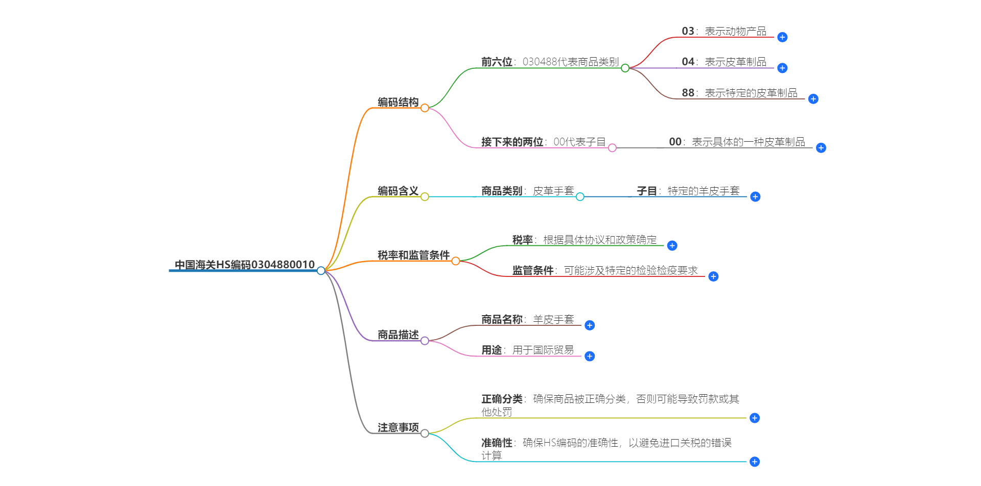 中国海关HS编码0304880010的详细描述和相关信息