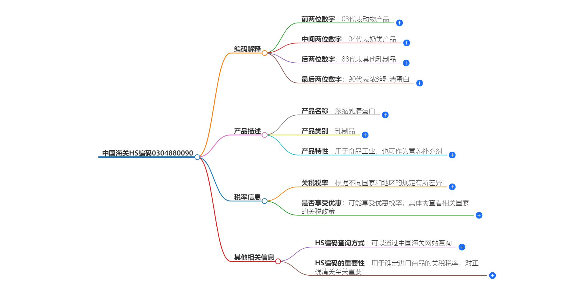 中国海关HS编码0304880090的详细描述和相关信息