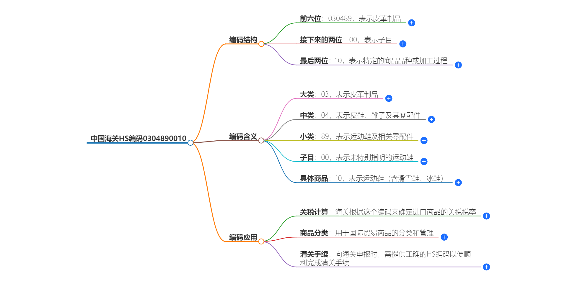 中国海关HS编码0304890010的详细描述和相关信息