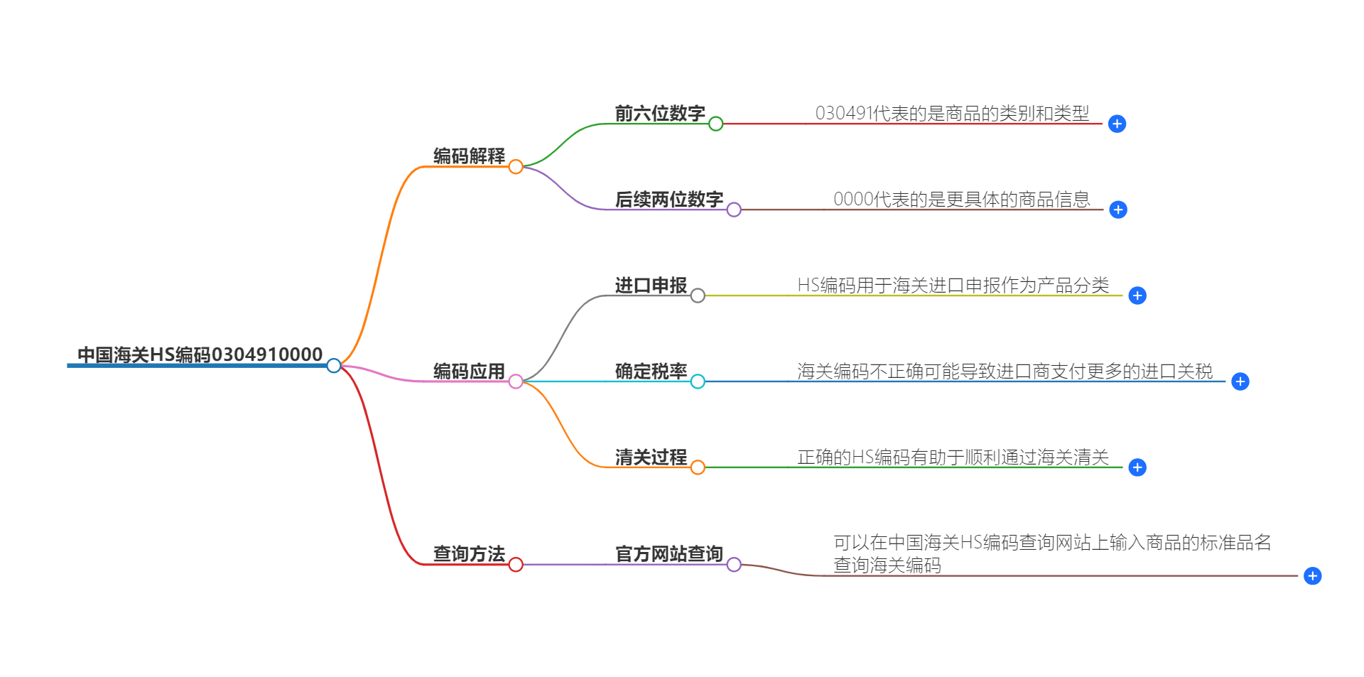 中国海关HS编码0304910000的详细描述和相关信息