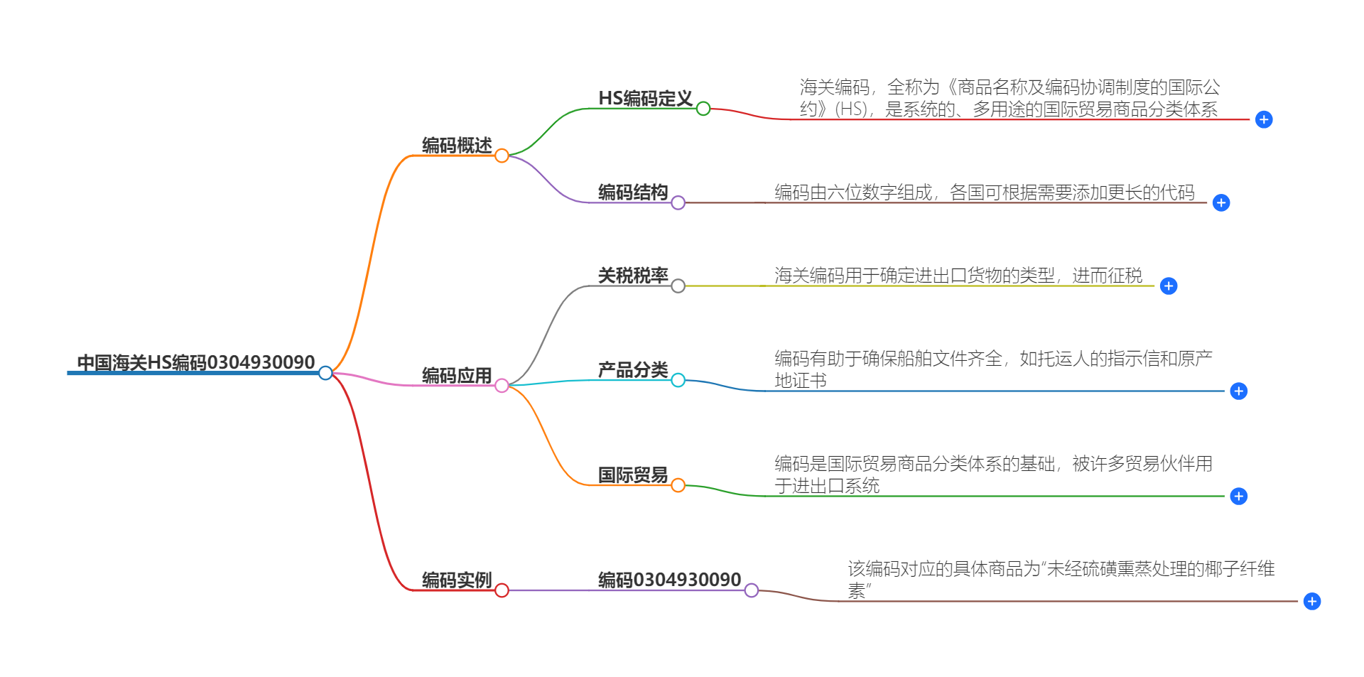 中国海关HS编码0304930090的详细描述和相关信息