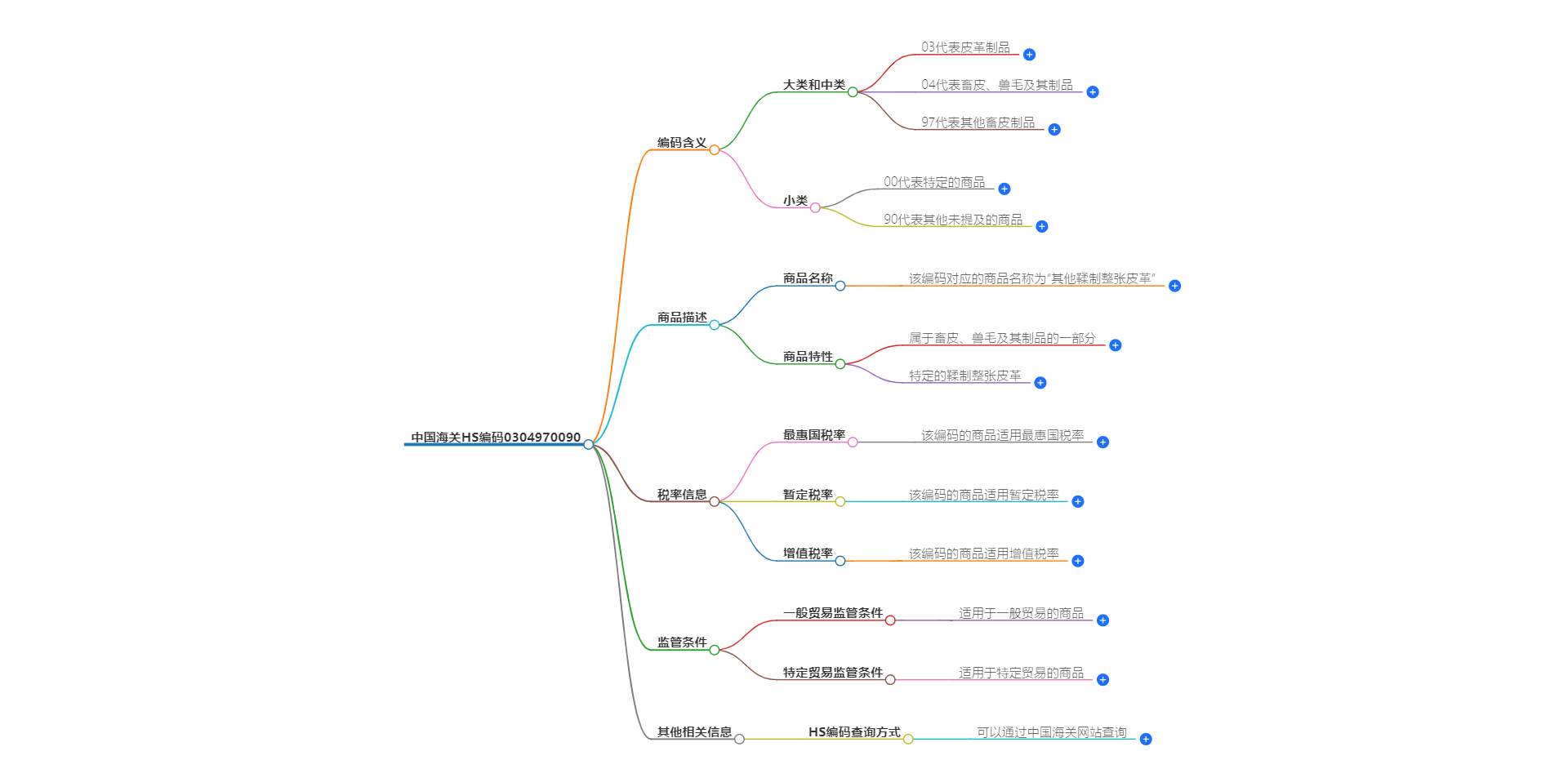 中国海关HS编码0304970090的详细描述和相关信息