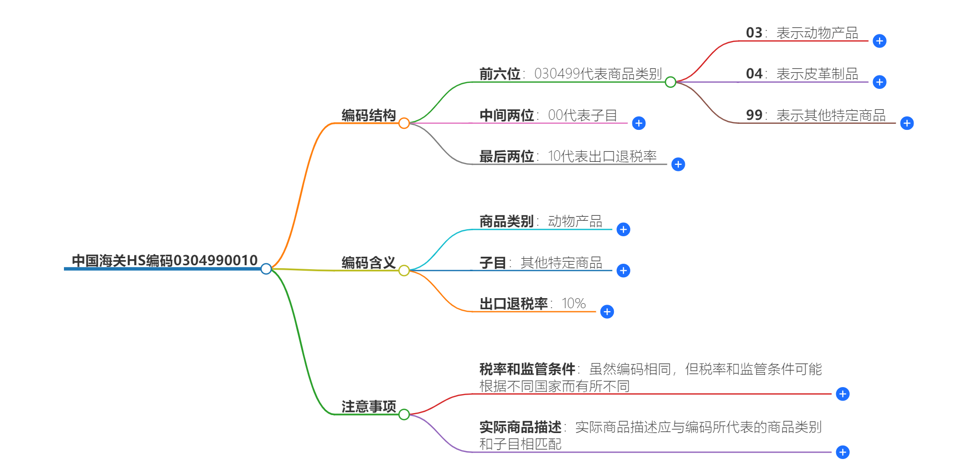 中国海关HS编码0304990010的详细描述和相关信息