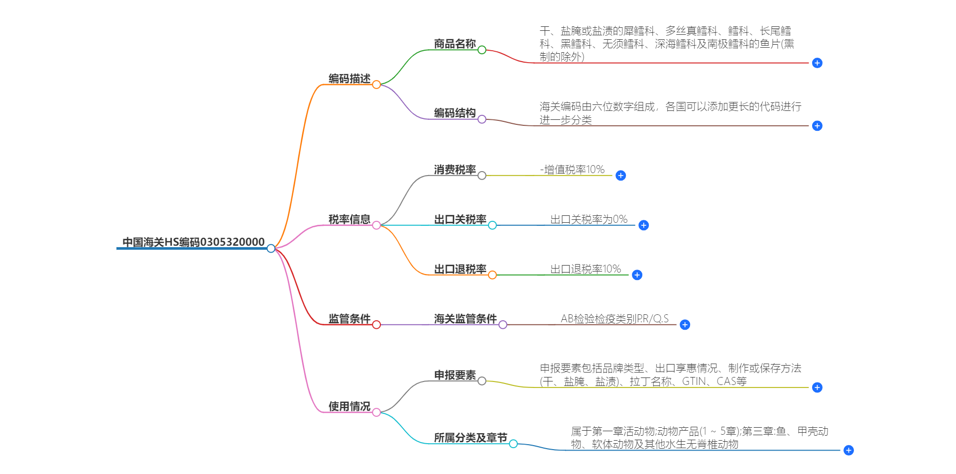 中国海关HS编码0305320000的详细描述和相关信息