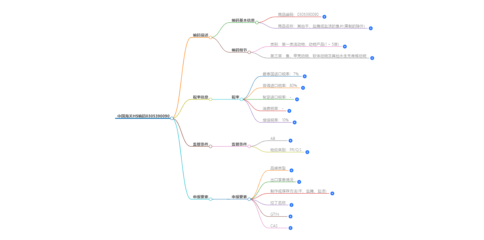 中国海关HS编码0305390090的详细描述和相关信息