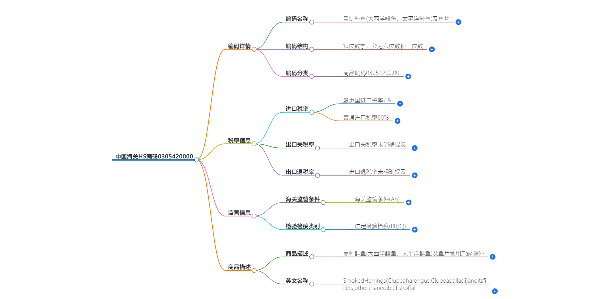 中国海关HS编码0305420000的详细描述和相关信息