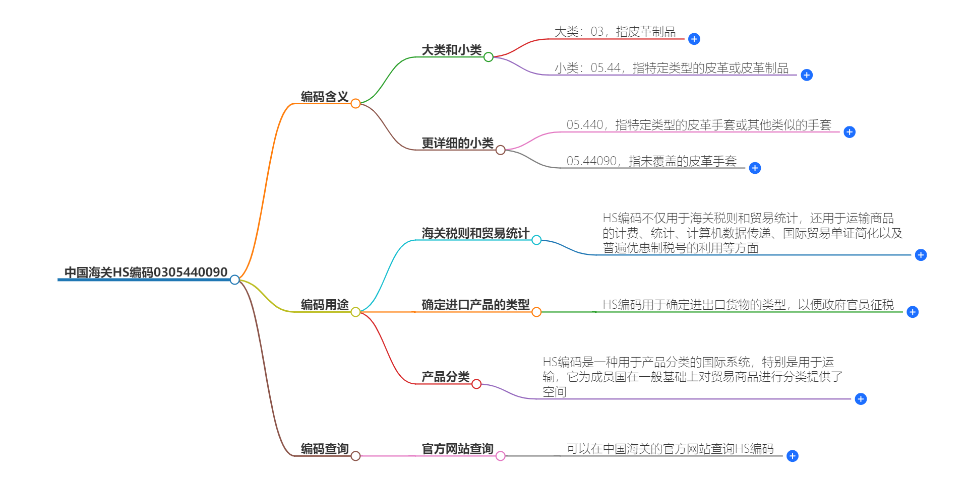 中国海关HS编码0305440090的详细描述和相关信息