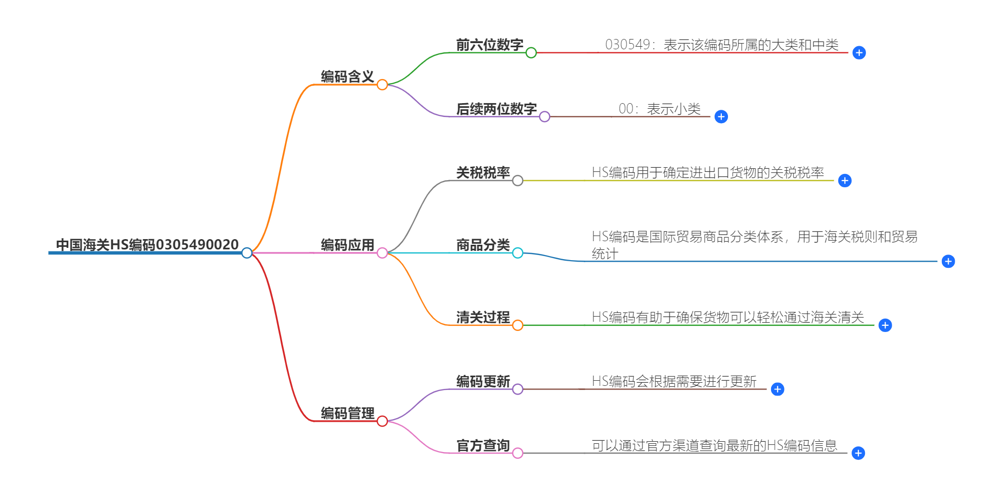 中国海关HS编码0305490020的详细描述和相关信息