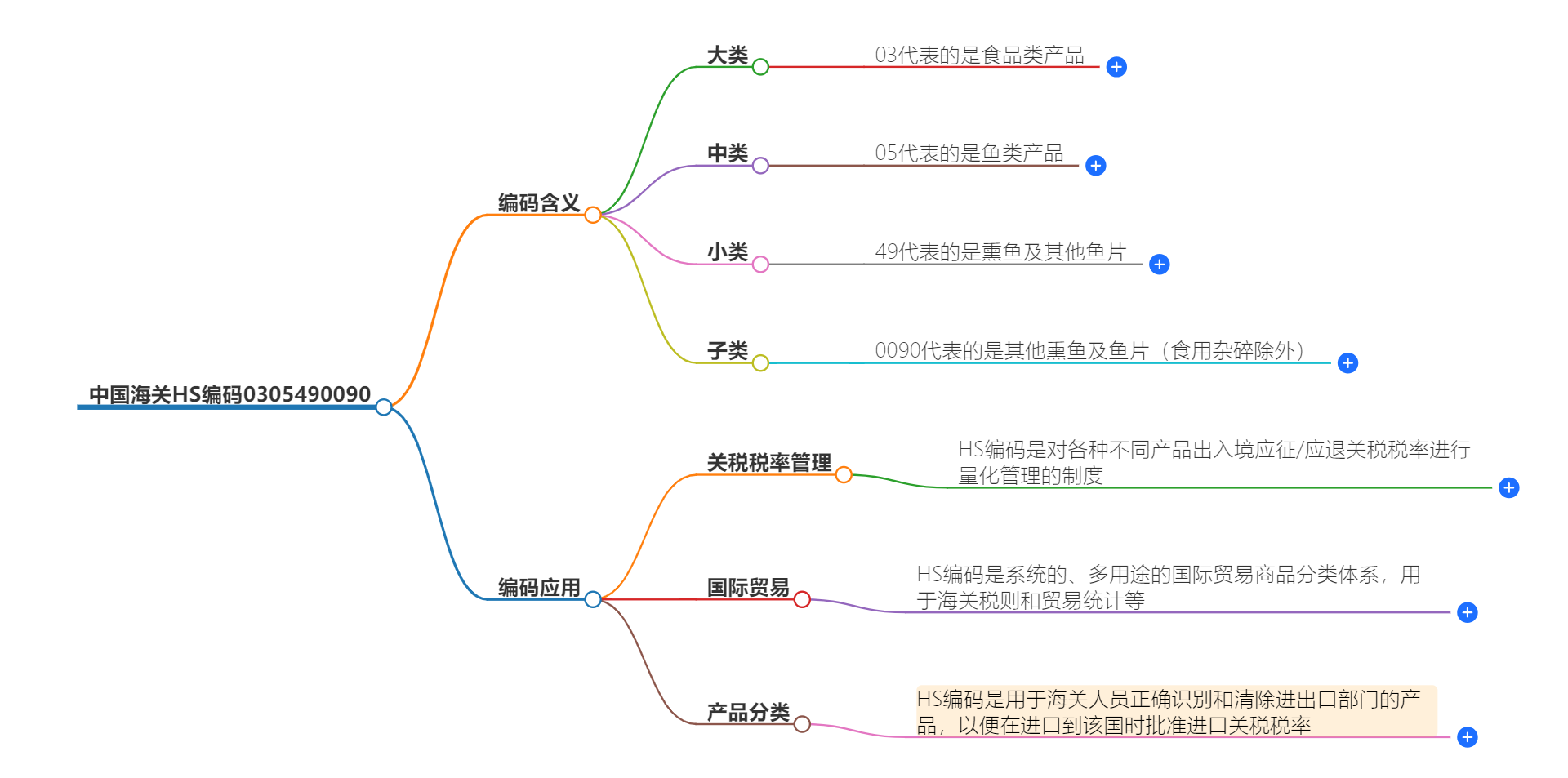 中国海关HS编码0305490090的详细描述和相关信息