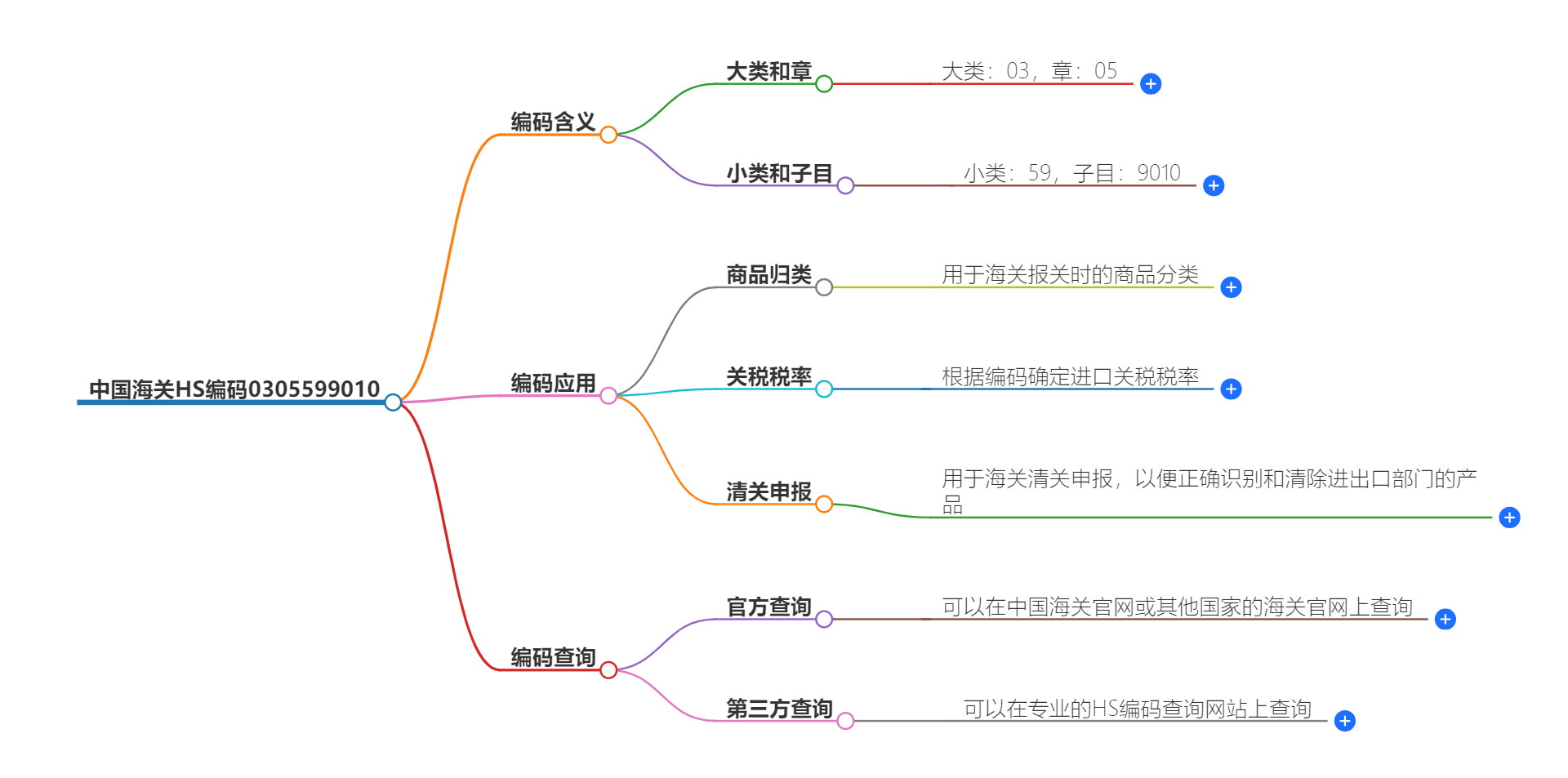 中国海关HS编码0305599010的详细描述和相关信息