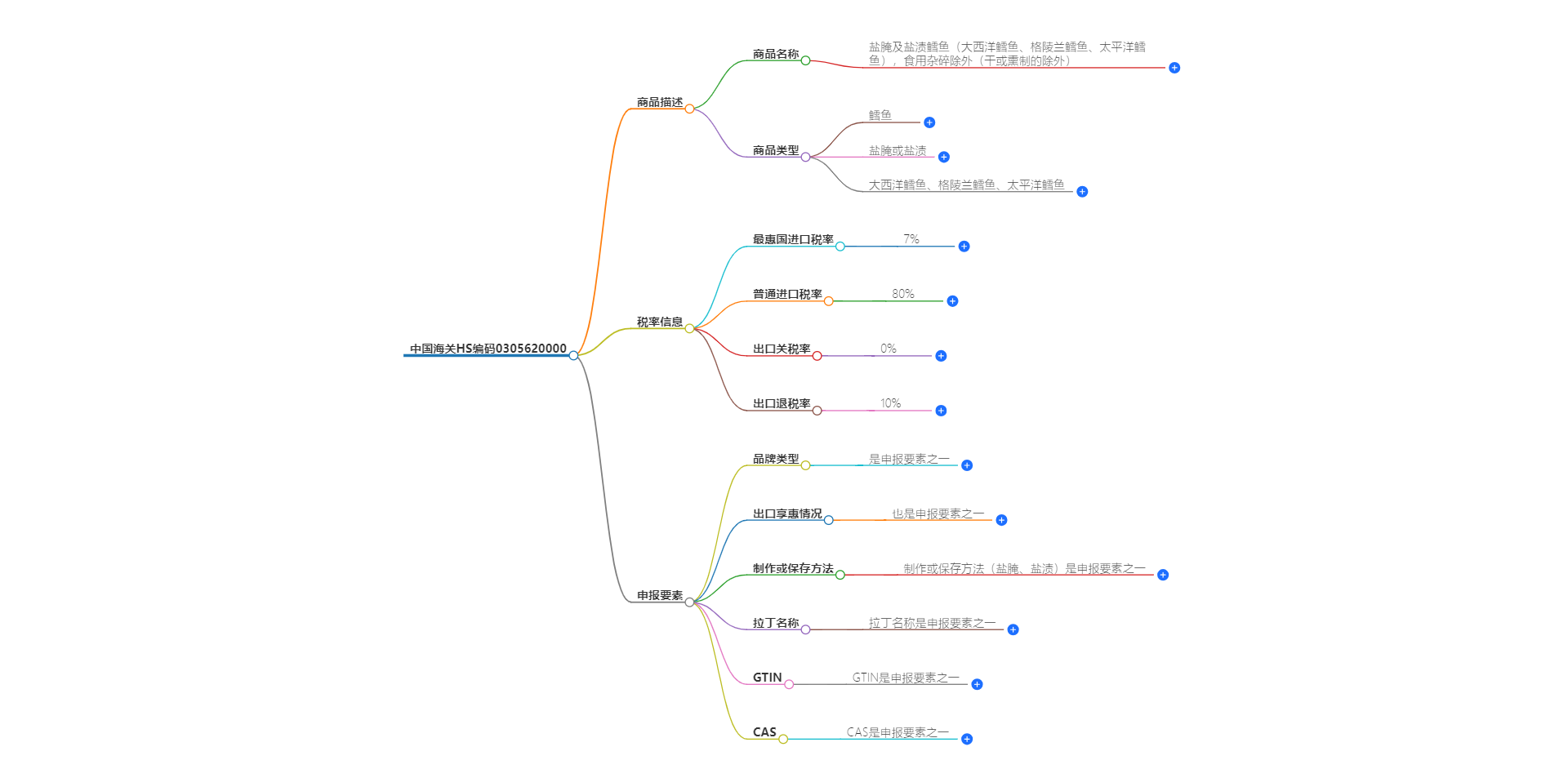 中国海关HS编码0305620000的详细描述和相关信息