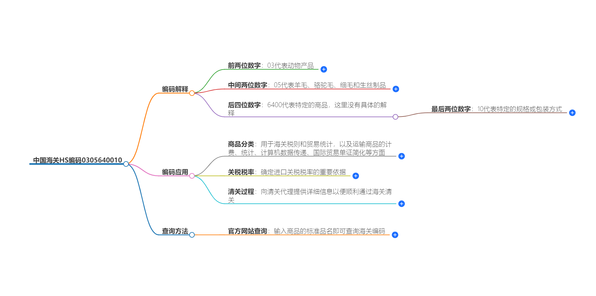 中国海关HS编码0305640010的详细描述和相关信息