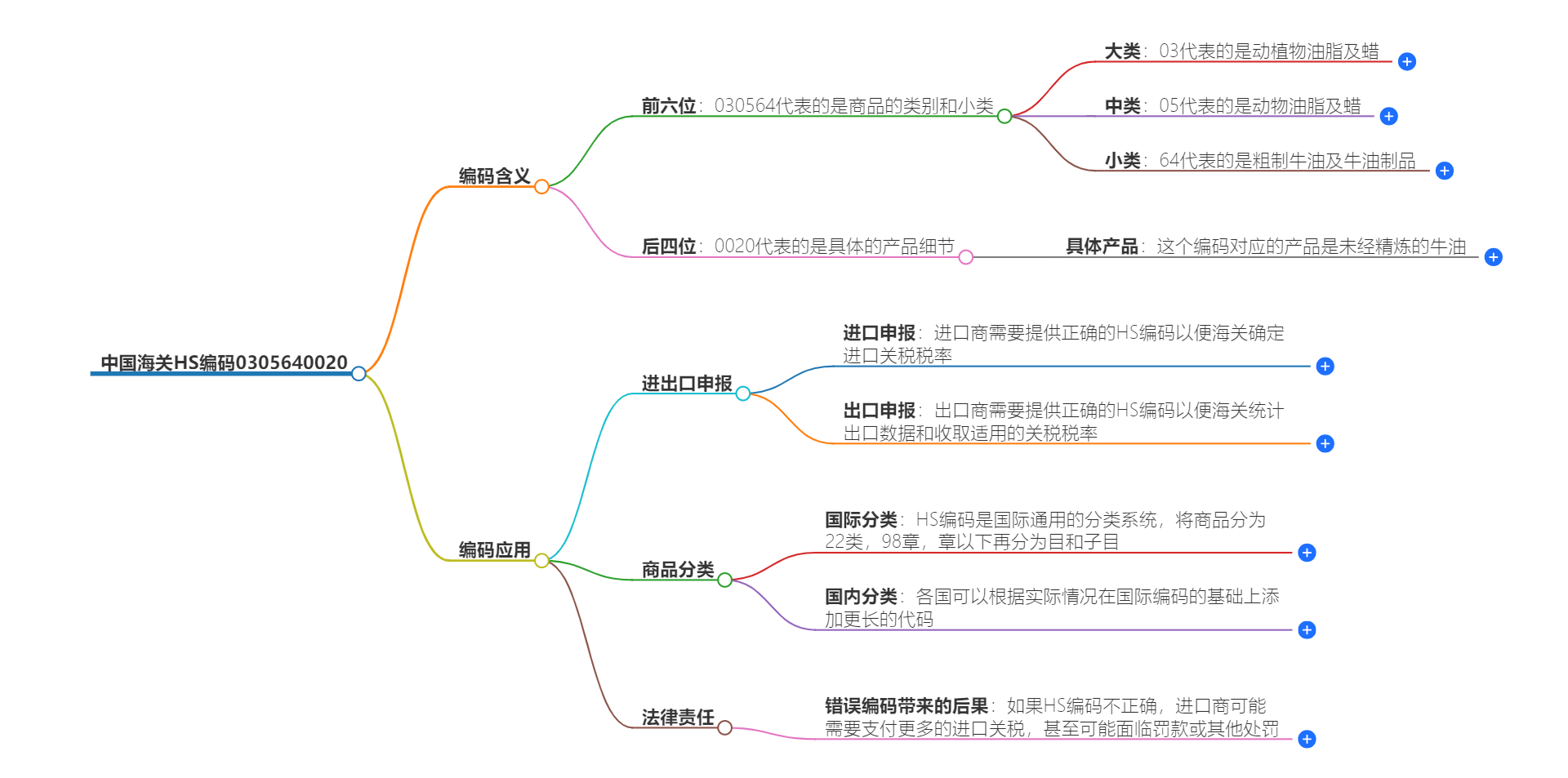 中国海关HS编码0305640020的详细描述和相关信息