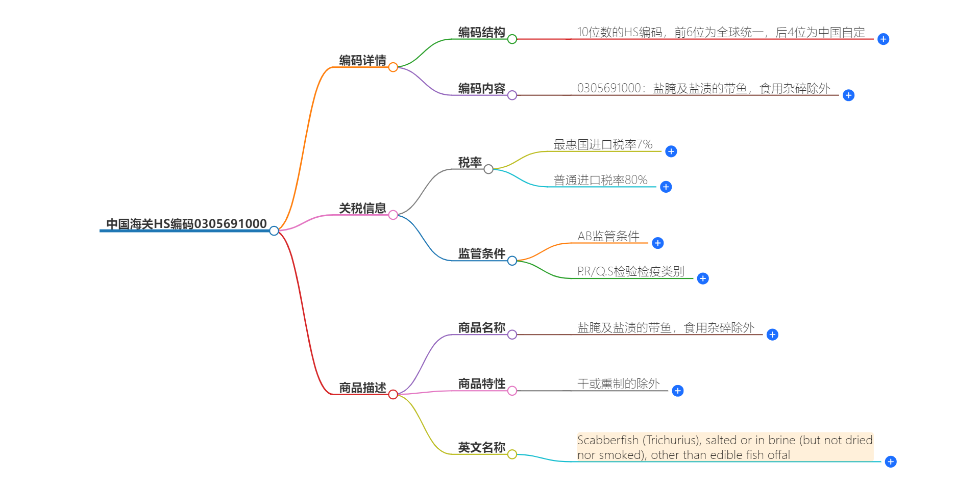 中国海关HS编码0305691000的详细描述和相关信息