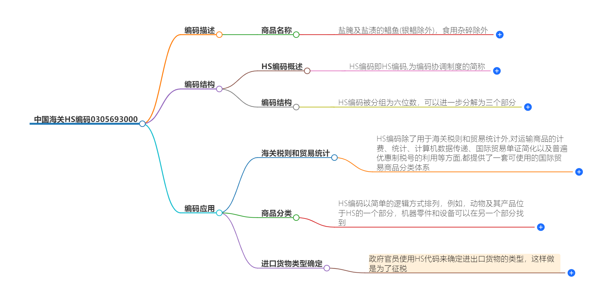 中国海关HS编码0305693000的详细描述和相关信息