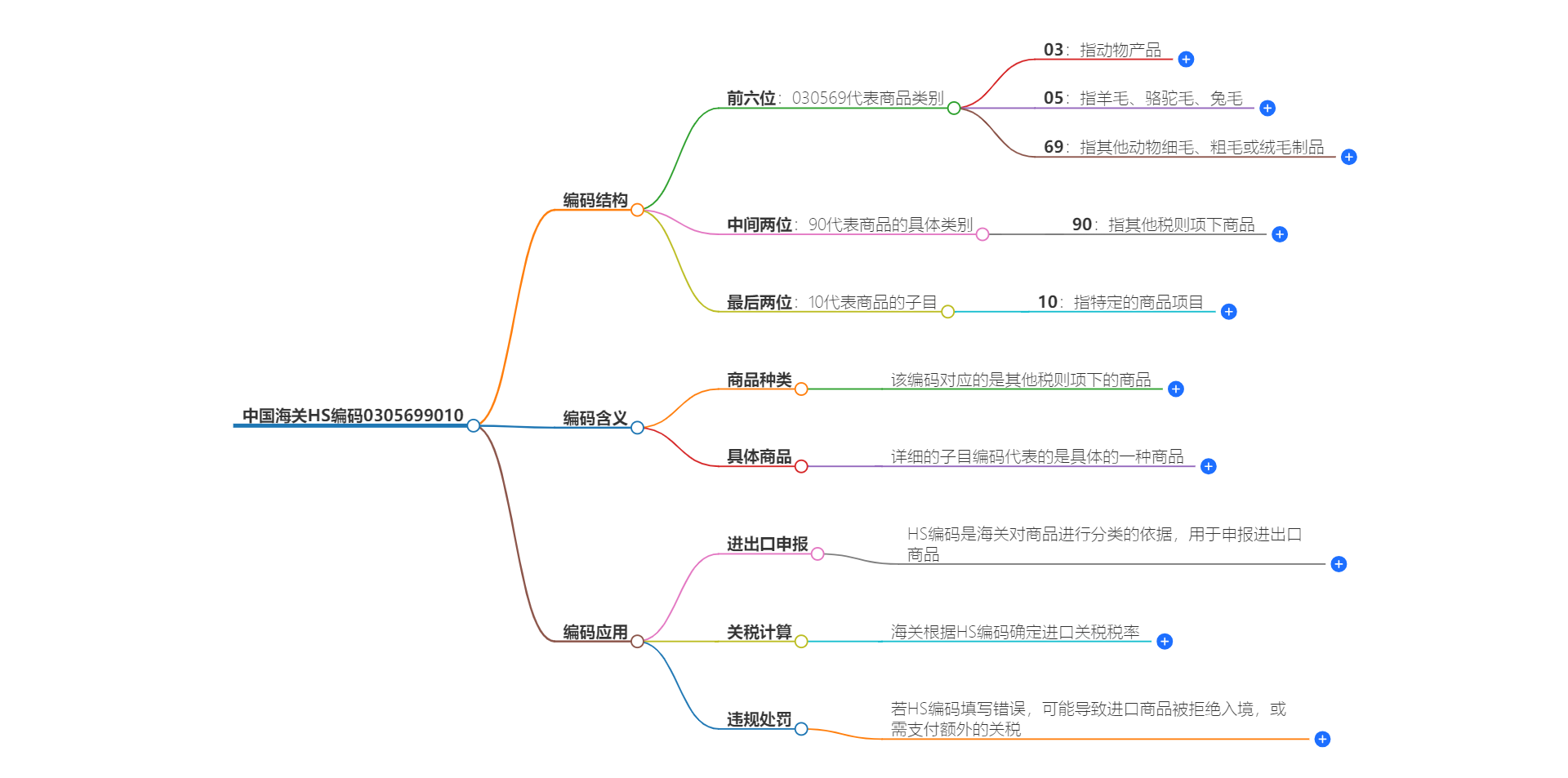 中国海关HS编码0305699010的详细描述和相关信息