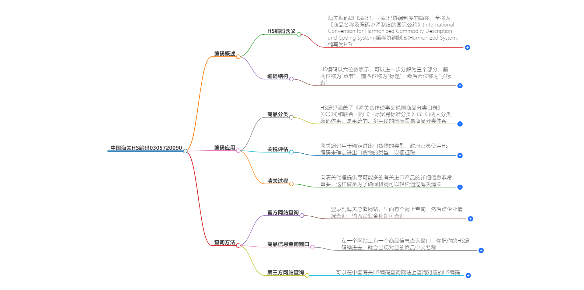 中国海关HS编码0305720090的详细描述和相关信息