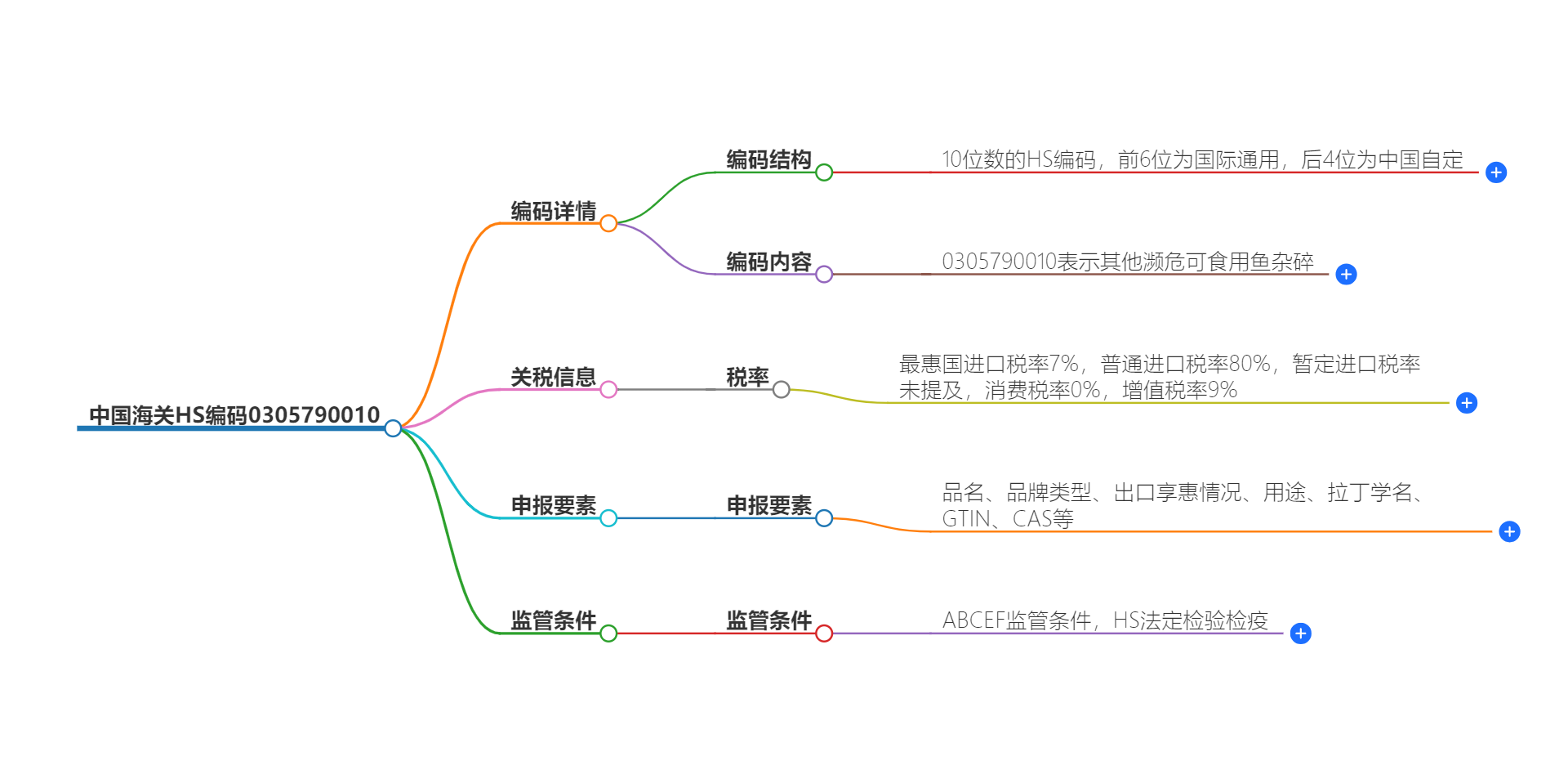 中国海关HS编码0305790010的详细描述和相关信息