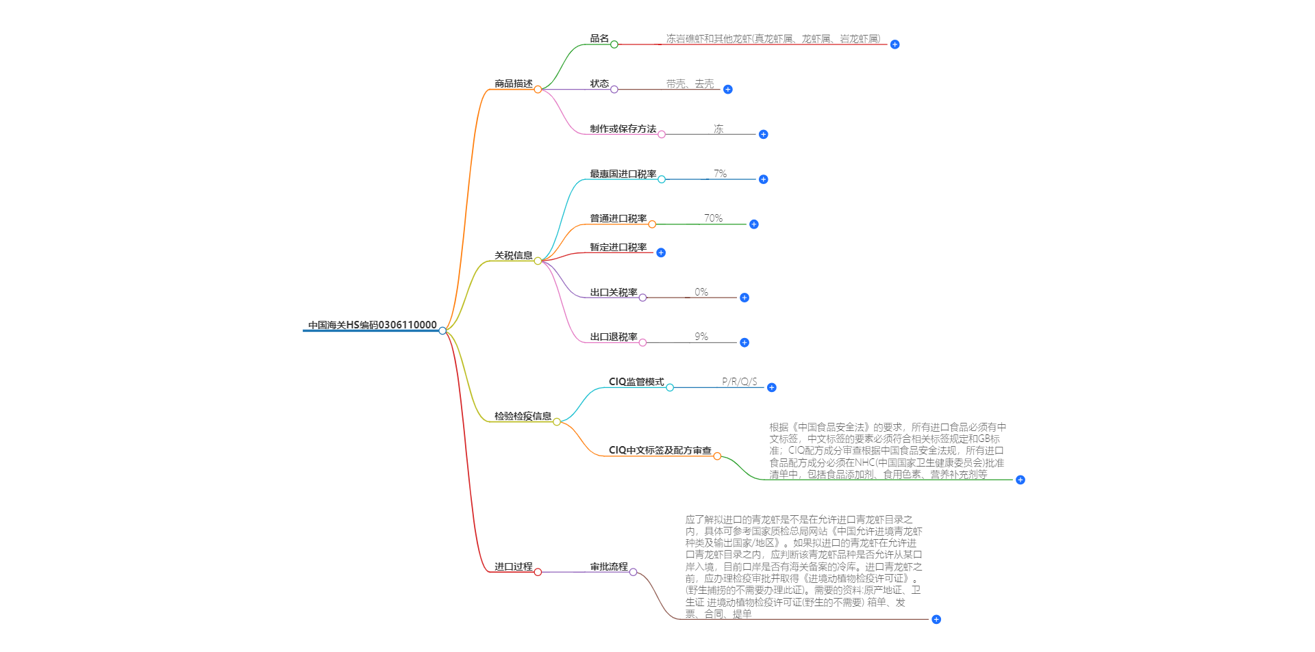 中国海关HS编码0306110000的详细描述和相关信息