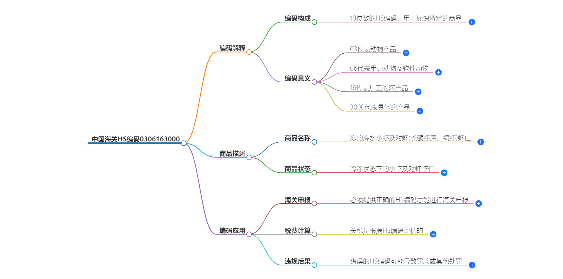 中国海关HS编码0306163000的详细描述和相关信息