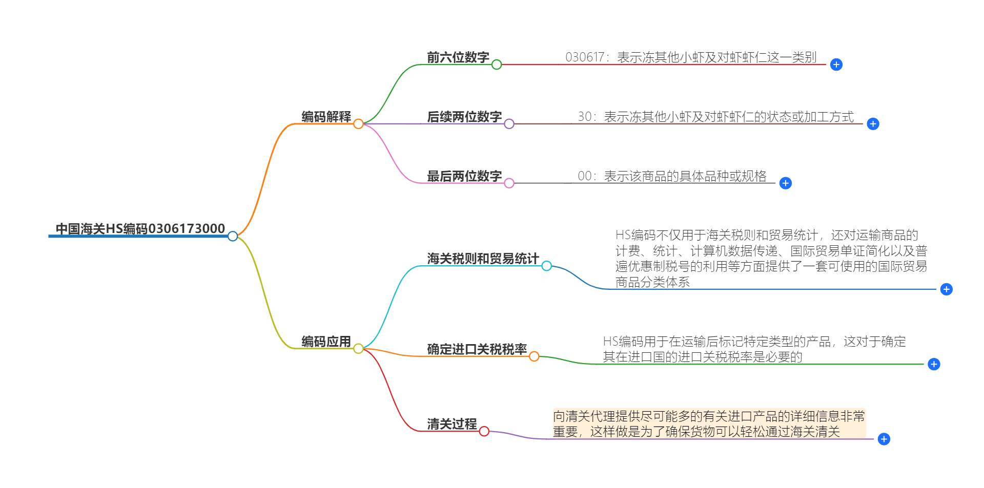 中国海关HS编码0306173000的详细描述和相关信息