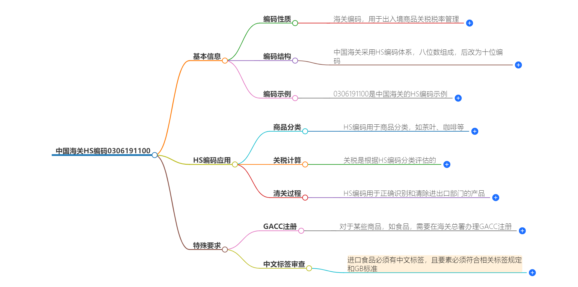 中国海关HS编码0306191100的详细描述和相关信息