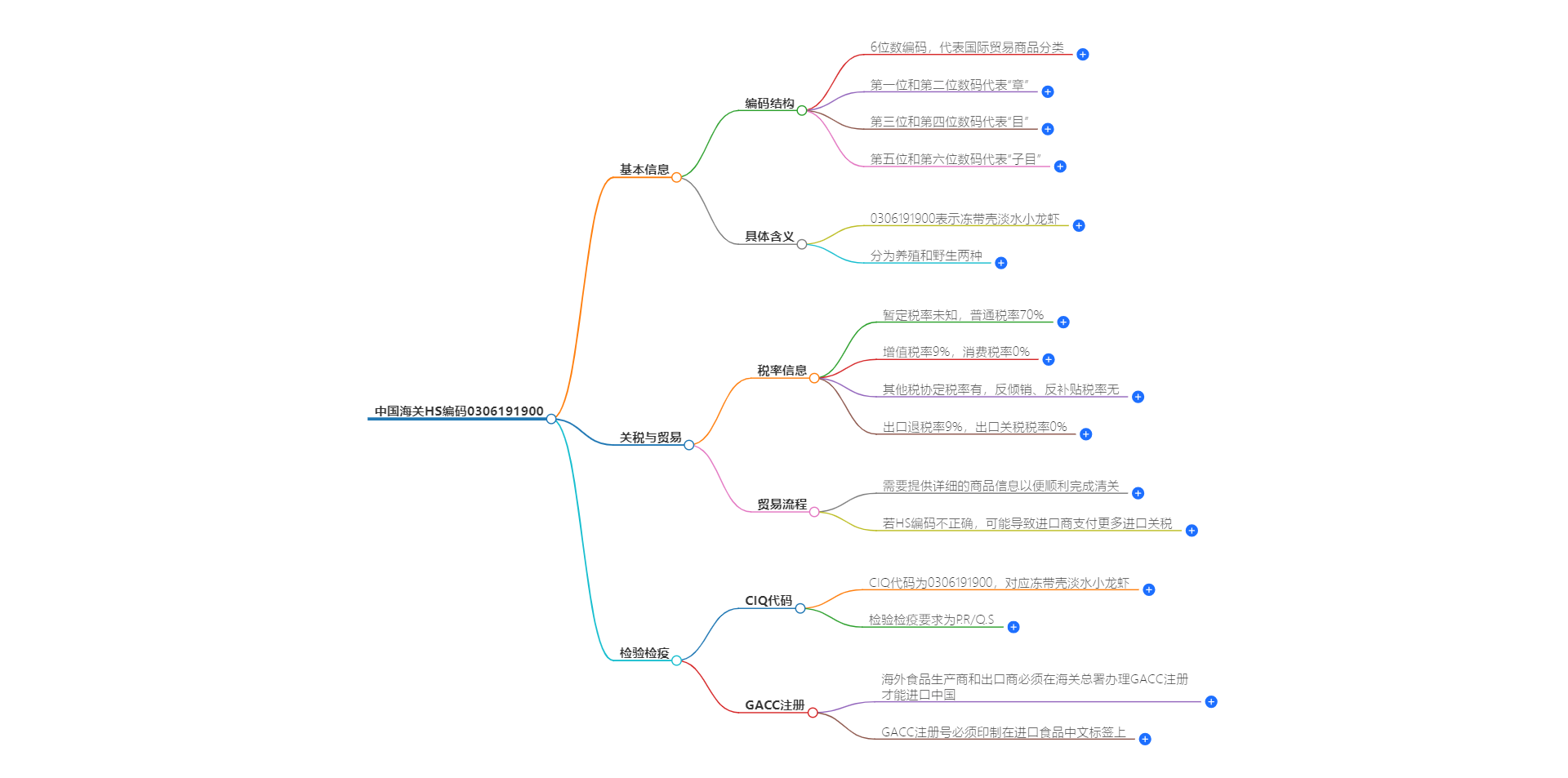 中国海关HS编码0306191900的详细描述和相关信息