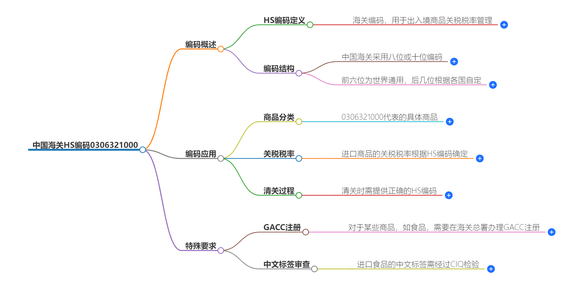 中国海关HS编码0306321000的详细描述和相关信息