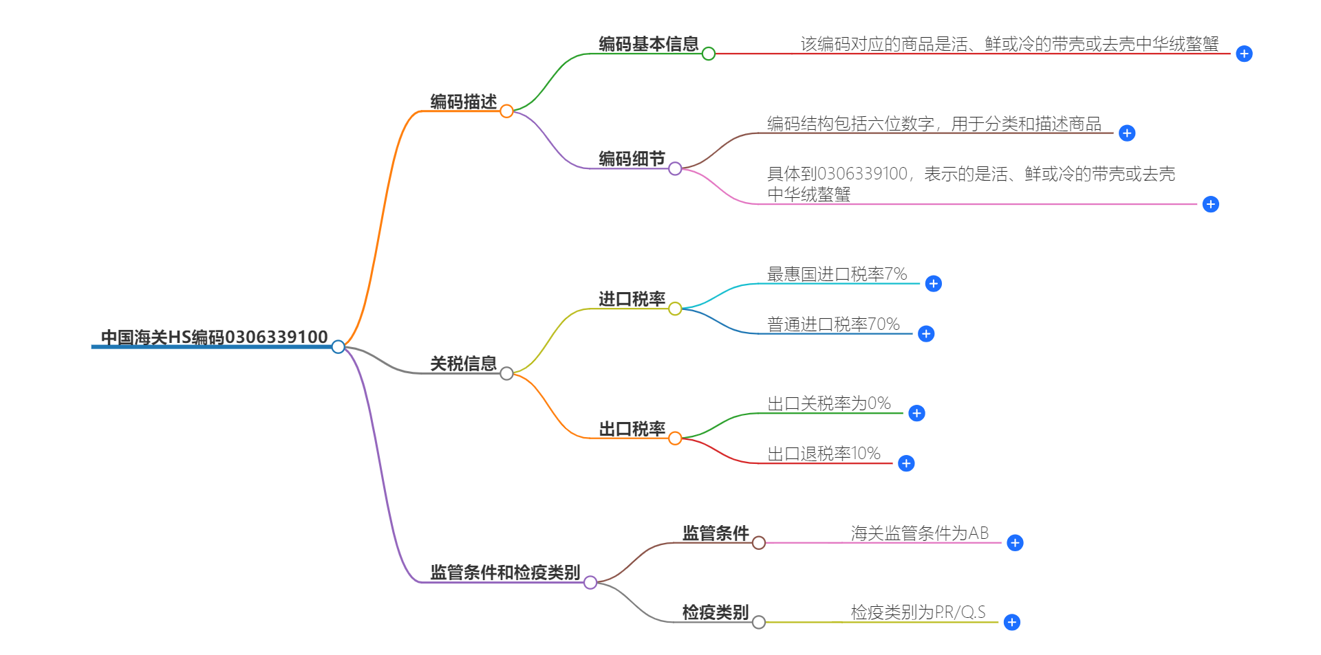 中国海关HS编码0306339100的详细描述和相关信息