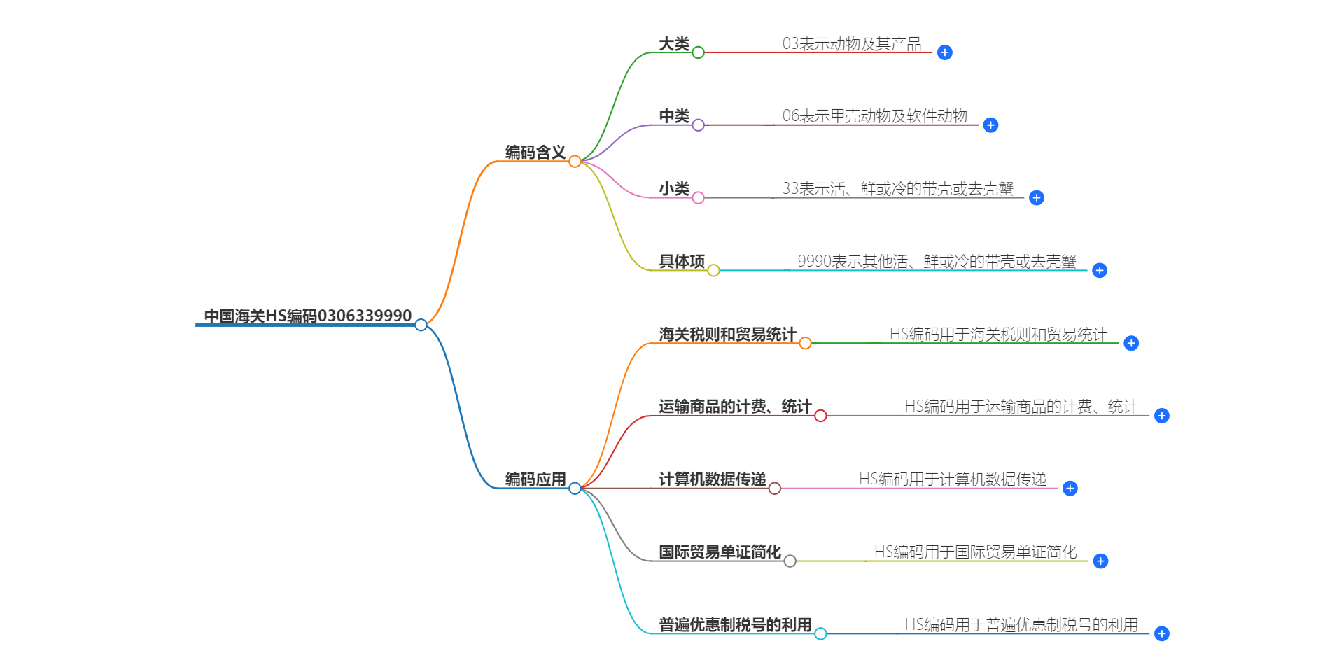 中国海关HS编码0306339990的详细描述和相关信息