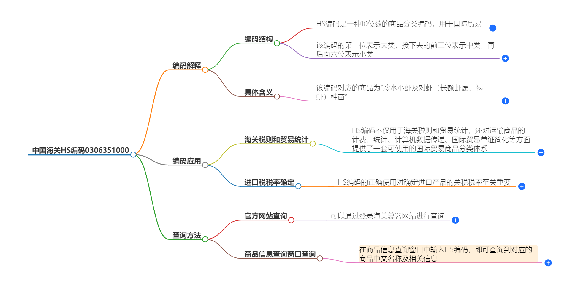 中国海关HS编码0306351000的详细描述和相关信息