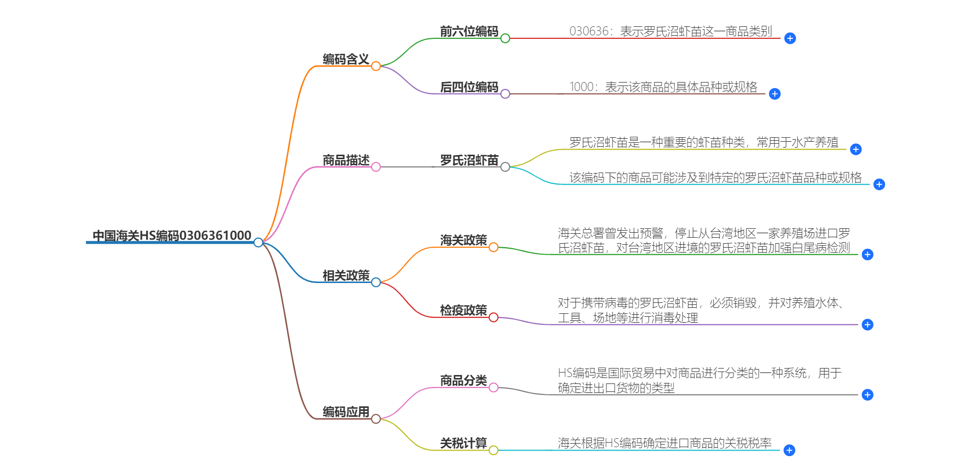 中国海关HS编码0306361000的详细描述和相关信息