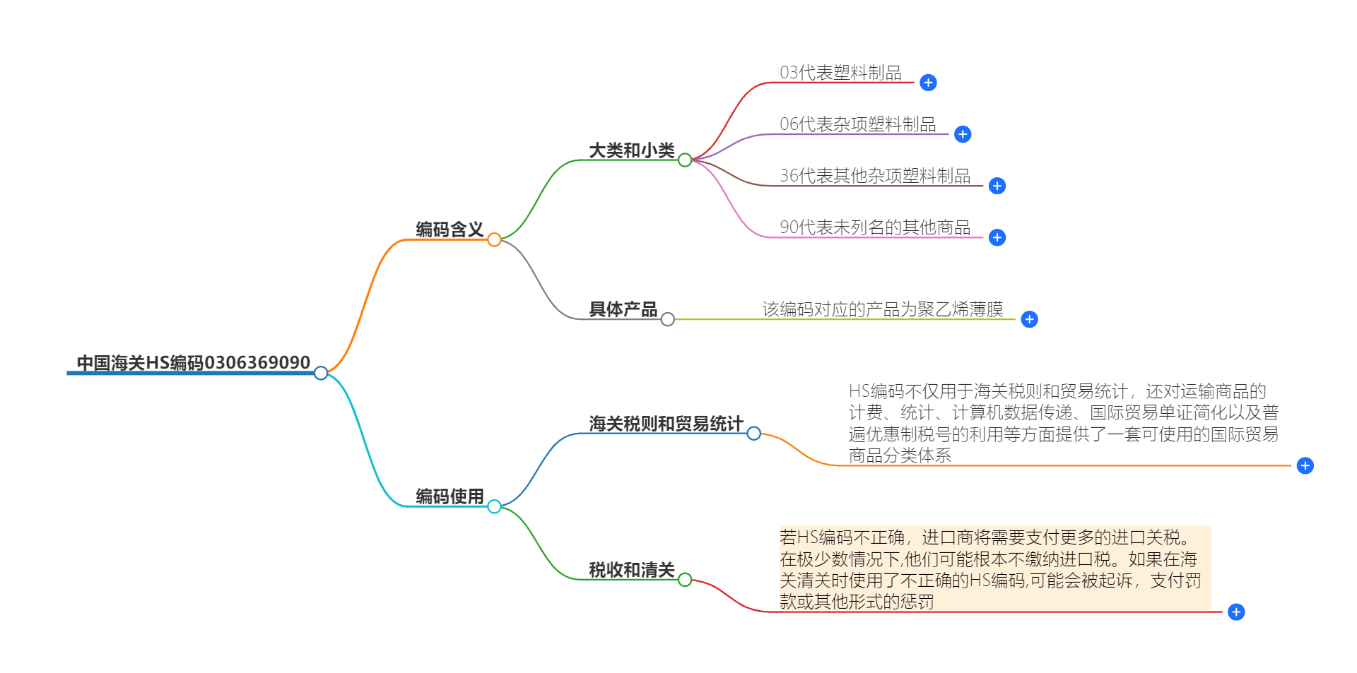 中国海关HS编码0306369090的详细描述和相关信息