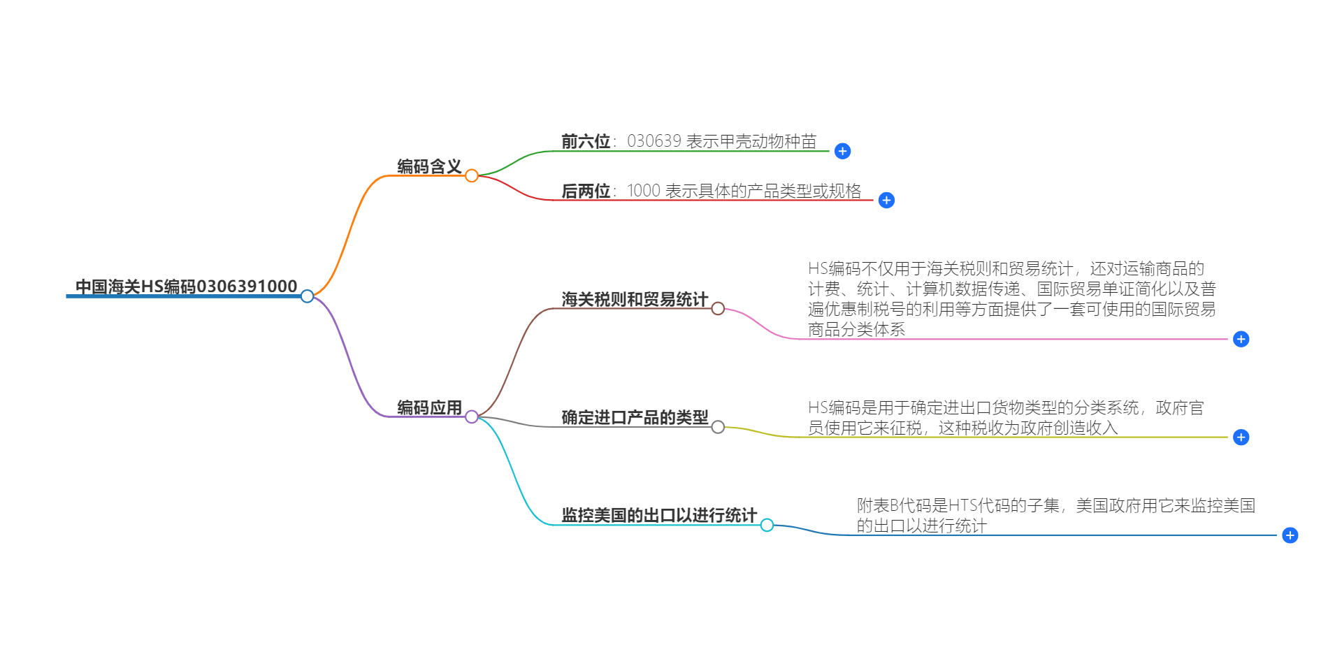 中国海关HS编码0306391000的详细描述和相关信息