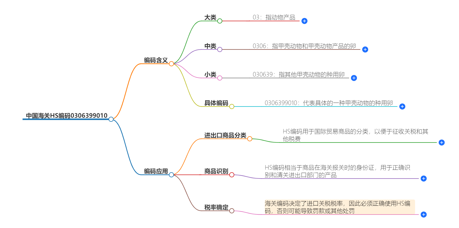 中国海关HS编码0306399010的详细描述和相关信息